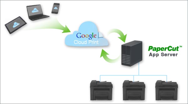 BYOD Print Management for Google Cloud Print provided by PaperCut.