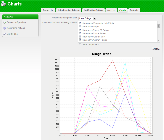 Charts & statistics aid visualization of usage