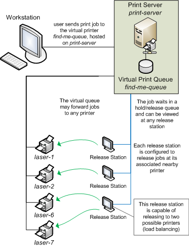 A typical find me printing implementation