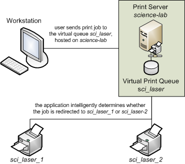 A simple scenario for printer load balancing