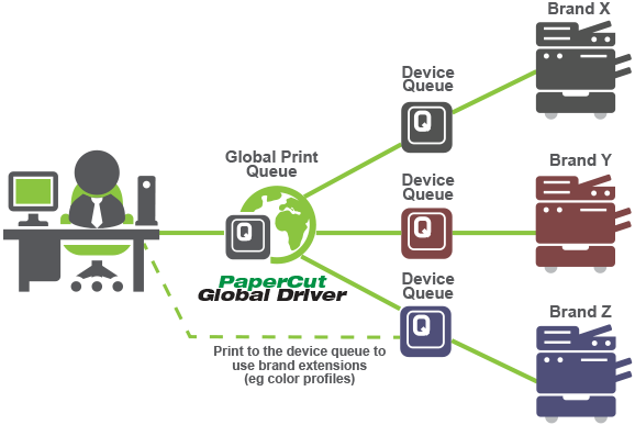 Global Print Driver - Print management used by 50k organizations control and quota printing