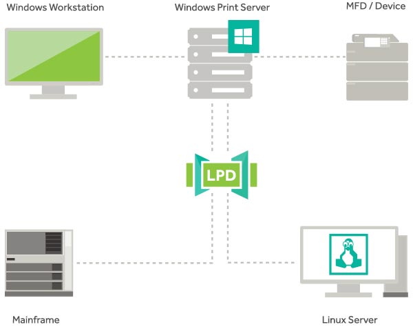 A Windows Print Server with a variety of clients and operating systems.