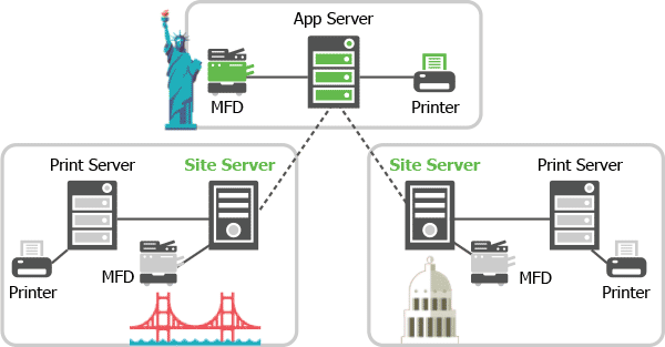 Multi-site, multi-server resilient deployment with Site Server.