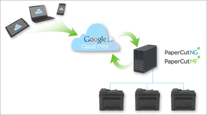 PaperCut提供Google雲端列印™的列印監控