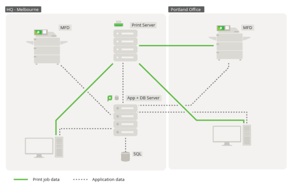 Direct Printing setup - distributed branch