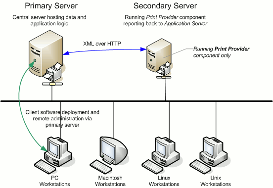 Secondary server reporting back to primary server (application server)
