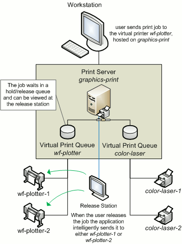 Multiple Virtual Queues (Graphics Department)