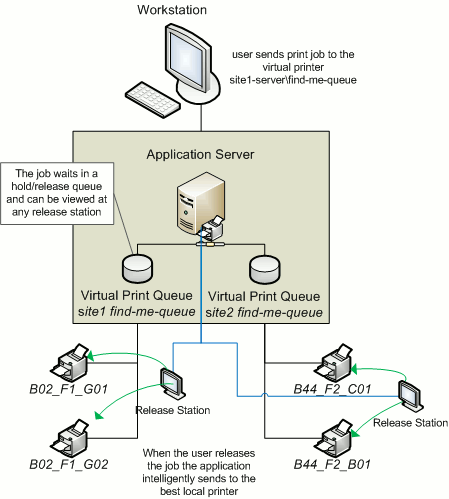 Multiple Location Specific Virtual Queues (Large Company)