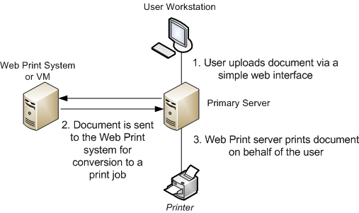 Web Print architecture overview