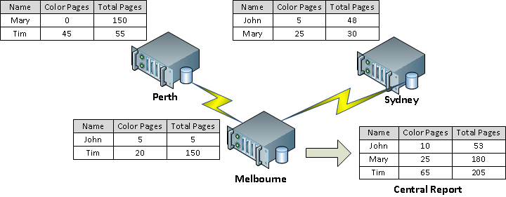 Central Reports across multiple application servers