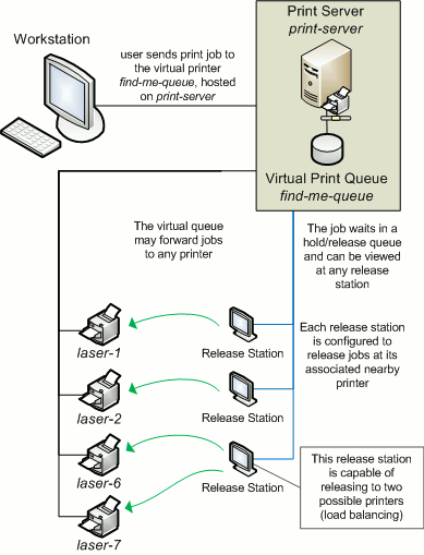 Single Virtual Queue (High School)