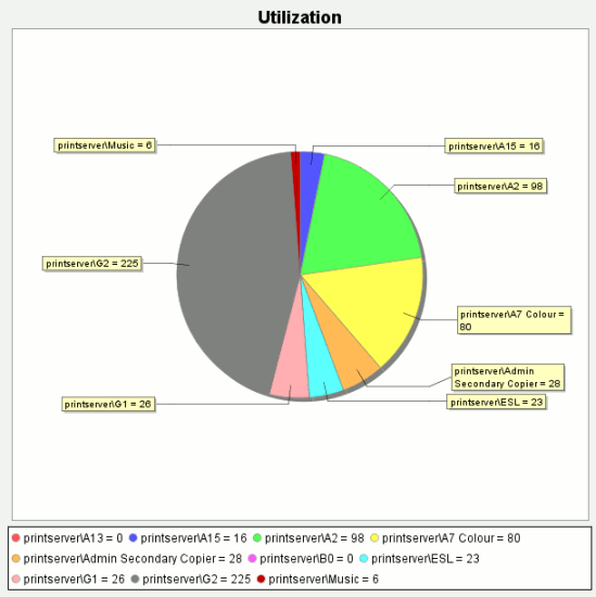 Printer utilization chart