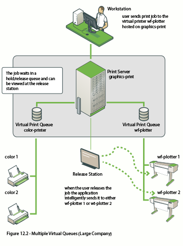 Multiple Virtual Queues (Graphics Department)