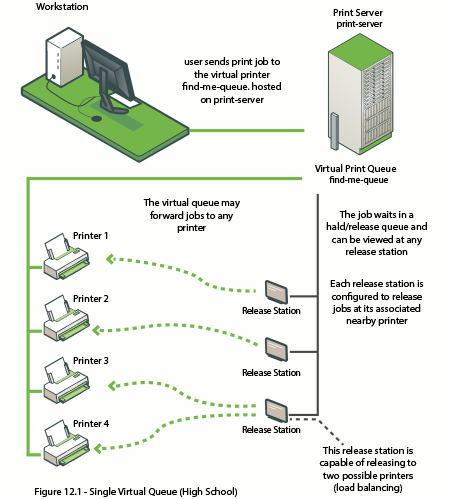 Multiple Location Specific Virtual Queues (Large Company)