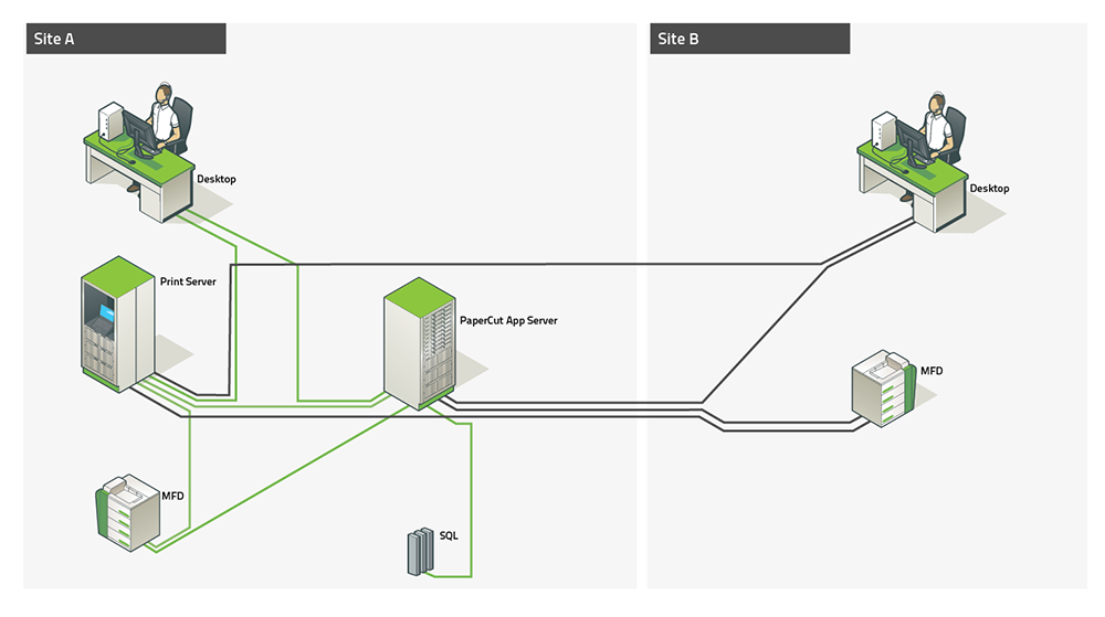 Multi-Server and Multi-Site Deployments Single Server deployment