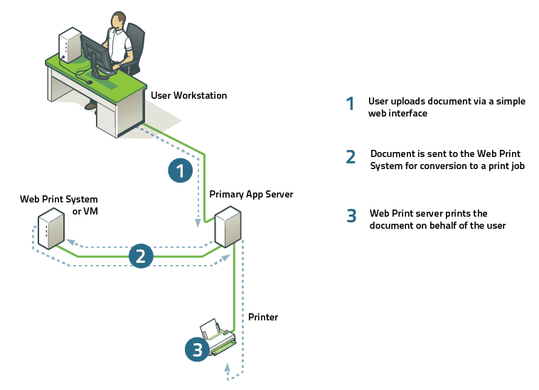 Web Print architecture overview