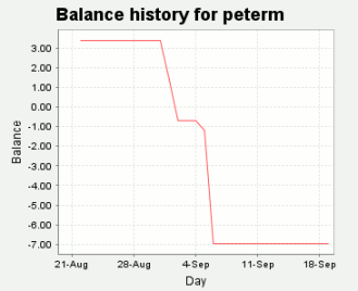 User 30-day account balance history