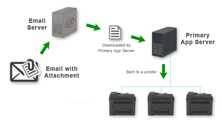 Email to Print workflow