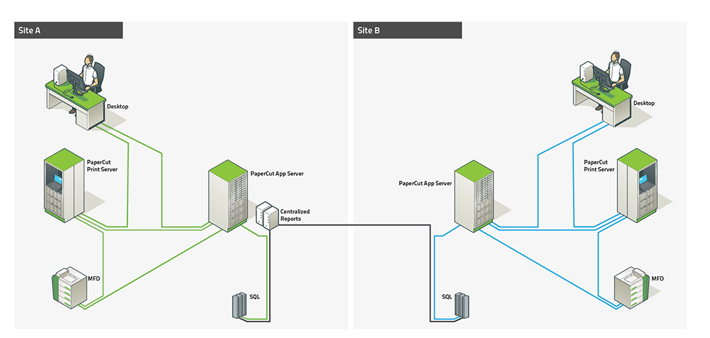 Multi-Server and Multi-Site Deployments Multi Site/Multi PaperCut Server deployment