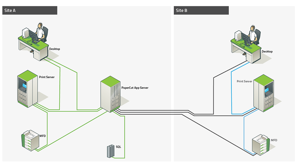 Multi-Server and Multi-Site Deployments Multi Site/Multi Print Server deployment