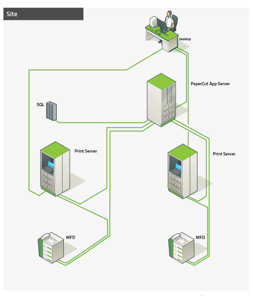 Multi-Server and Multi-Site Deployments Multi Site/Multi Print Server deployment