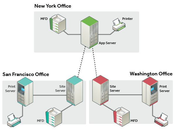 Site Server example