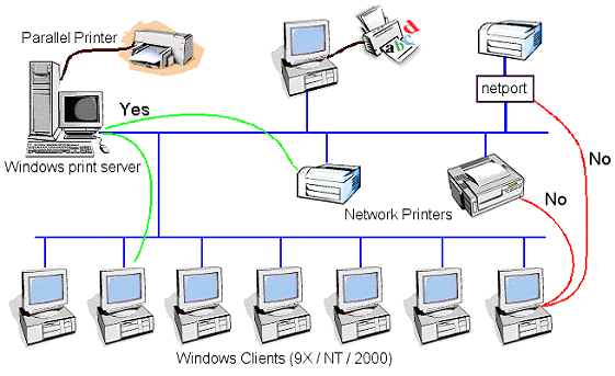 Network printer configuration