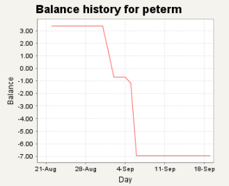 User 30-day account balance history