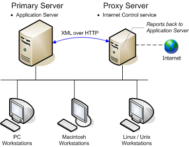 Internet Control module installed on proxy server, Application Server on separate system