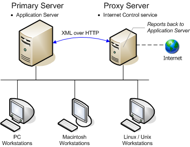 cosa fa il proxy server