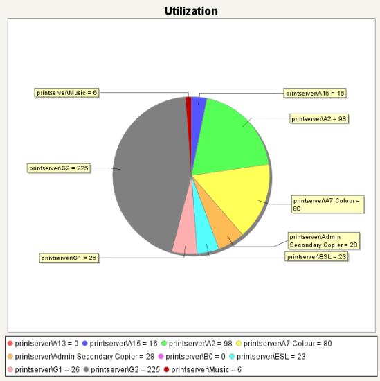 Printer utilization chart