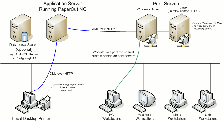 PaperCut NG Architecture - an advanced configuration