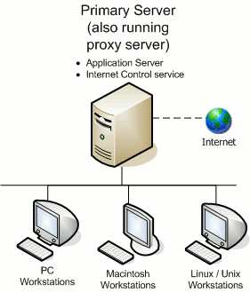 Application Server, Internet Control module and proxy server all on one system