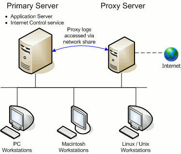 Application Server installed with Internet Control module, accessing proxy logs remotely