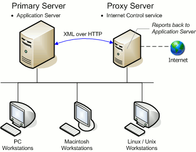 Internet Control service installed on proxy server, Application Server on separate system
