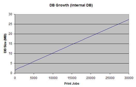 Database growth using the internal database