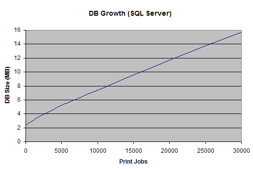 Database growth using a Microsoft SQL Server database